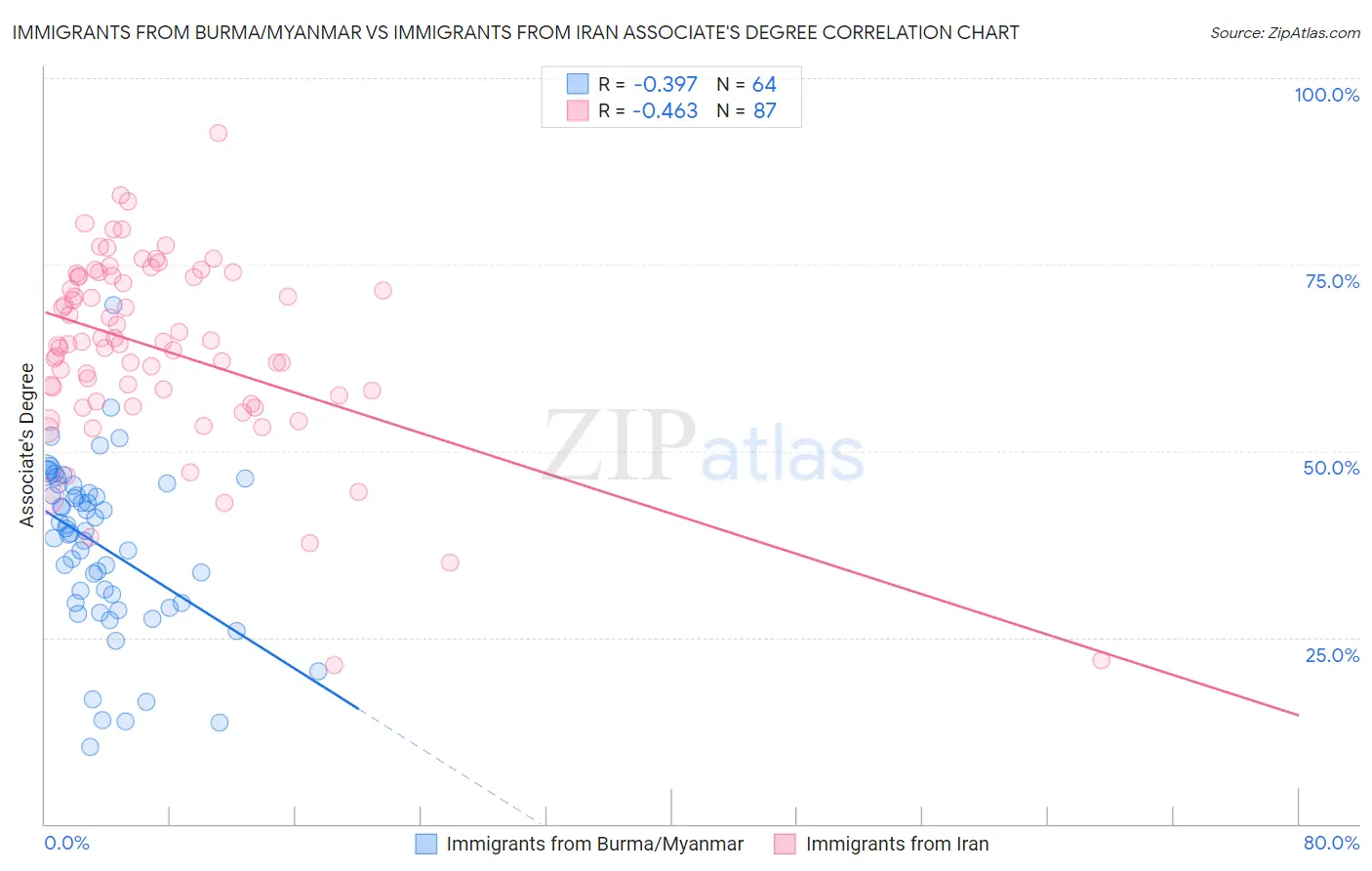 Immigrants from Burma/Myanmar vs Immigrants from Iran Associate's Degree