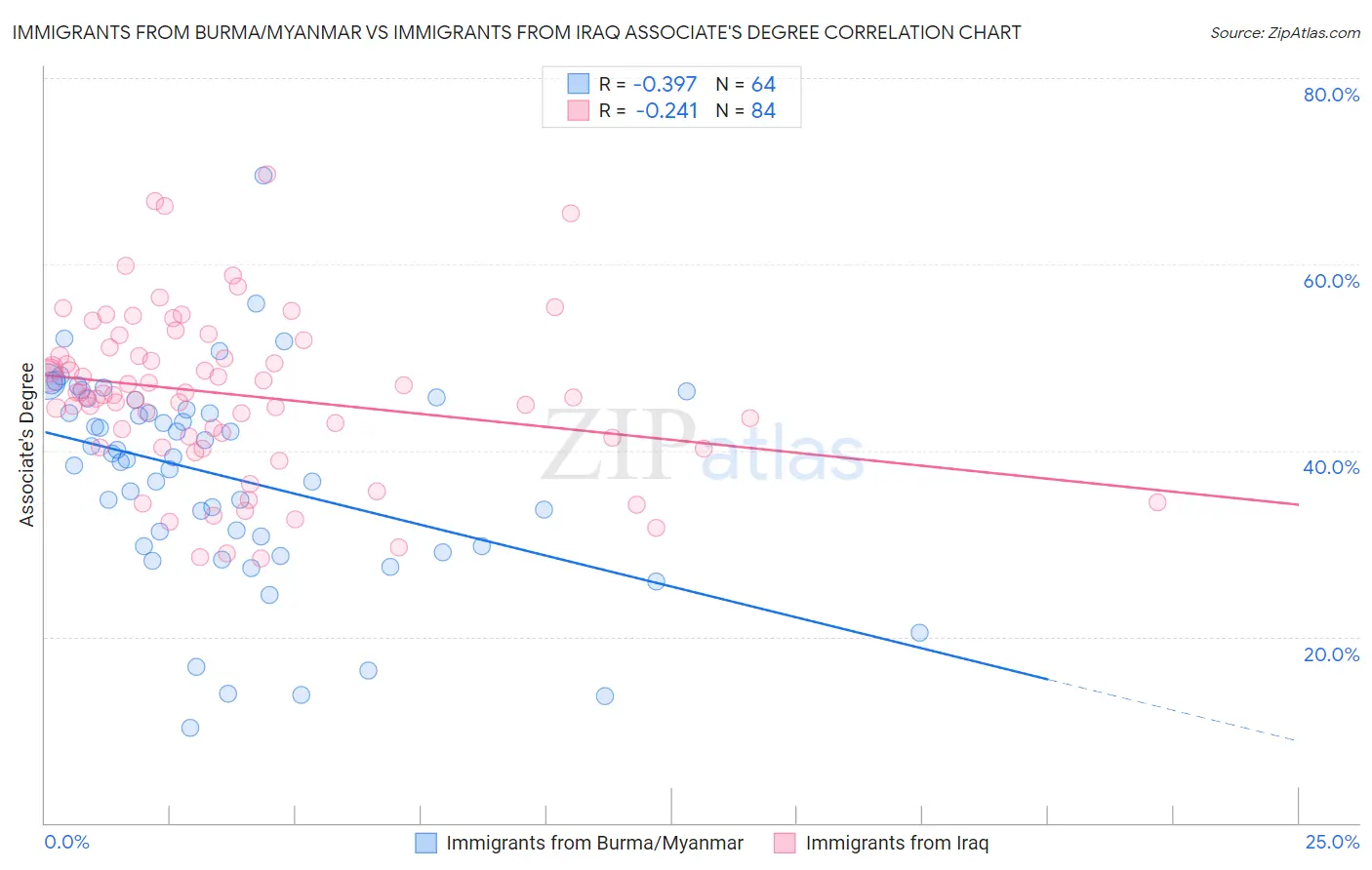 Immigrants from Burma/Myanmar vs Immigrants from Iraq Associate's Degree