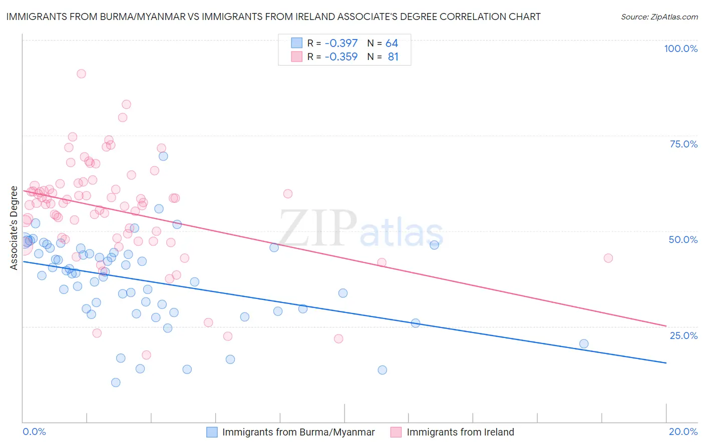 Immigrants from Burma/Myanmar vs Immigrants from Ireland Associate's Degree