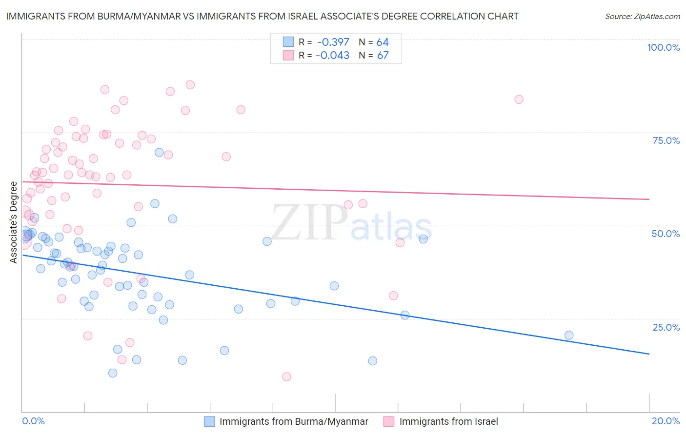 Immigrants from Burma/Myanmar vs Immigrants from Israel Associate's Degree