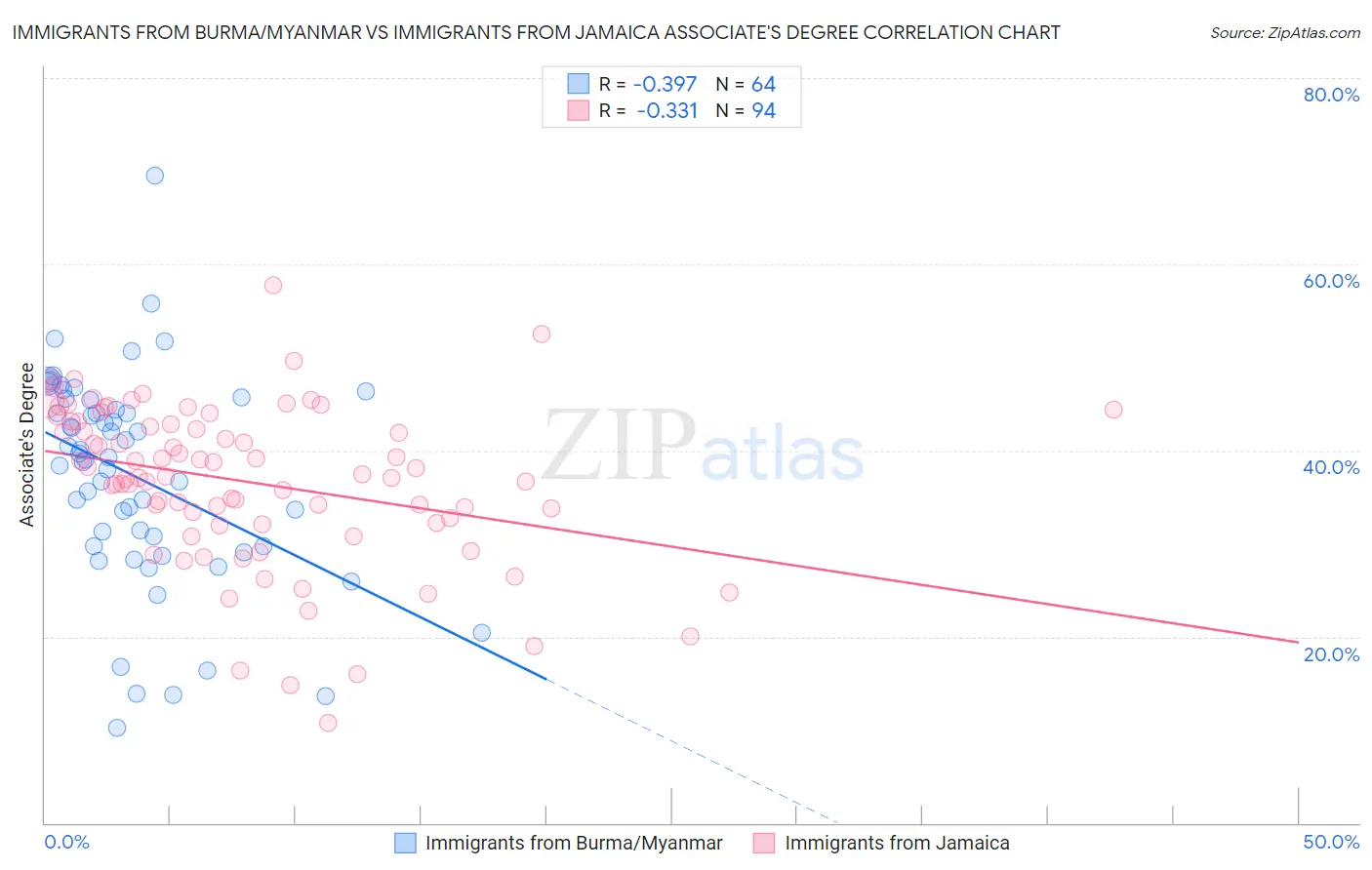 Immigrants from Burma/Myanmar vs Immigrants from Jamaica Associate's Degree