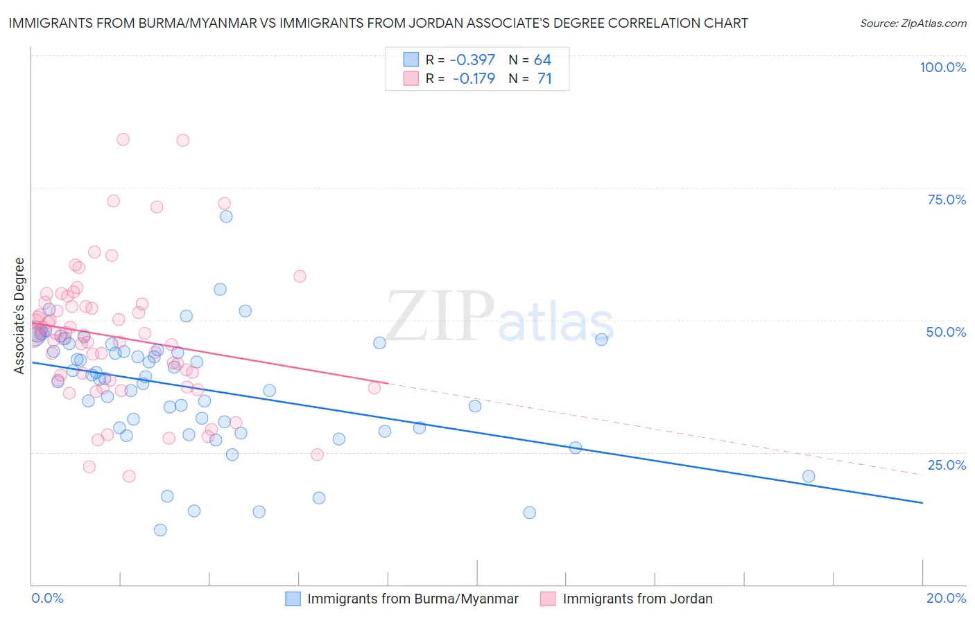 Immigrants from Burma/Myanmar vs Immigrants from Jordan Associate's Degree