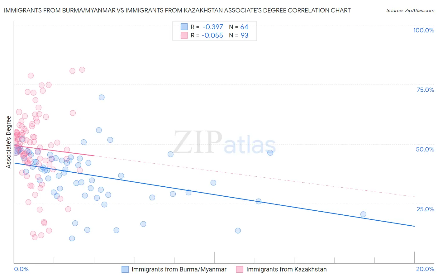 Immigrants from Burma/Myanmar vs Immigrants from Kazakhstan Associate's Degree