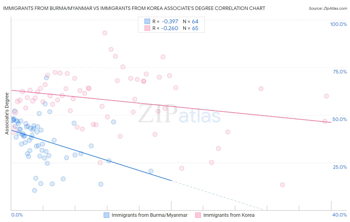 Immigrants from Burma/Myanmar vs Immigrants from Korea Associate's Degree