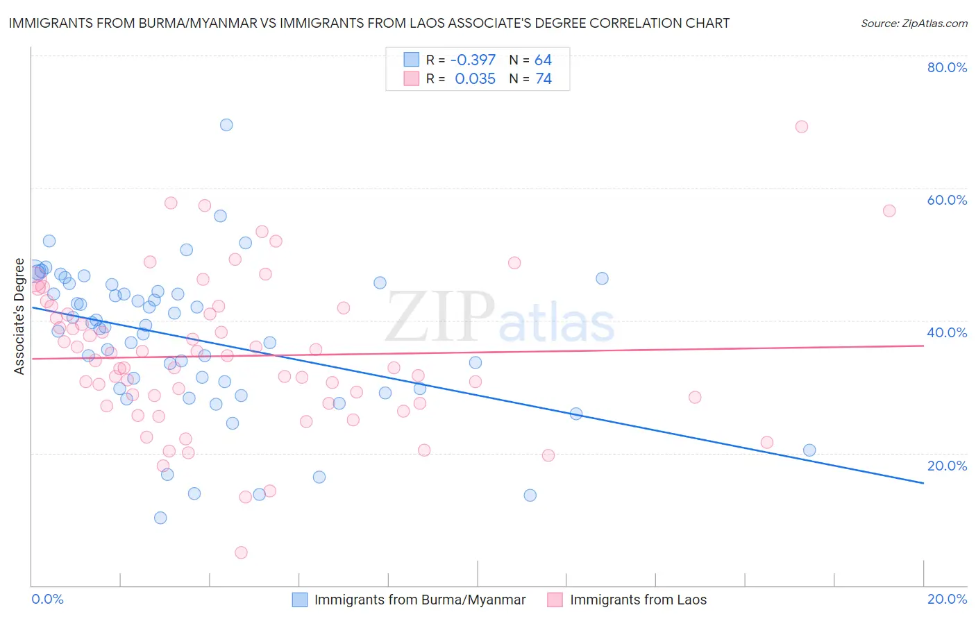 Immigrants from Burma/Myanmar vs Immigrants from Laos Associate's Degree