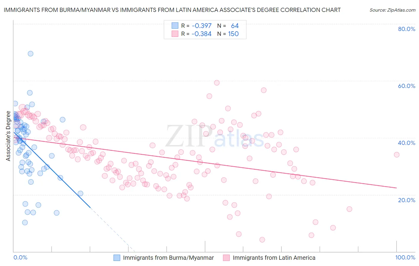 Immigrants from Burma/Myanmar vs Immigrants from Latin America Associate's Degree