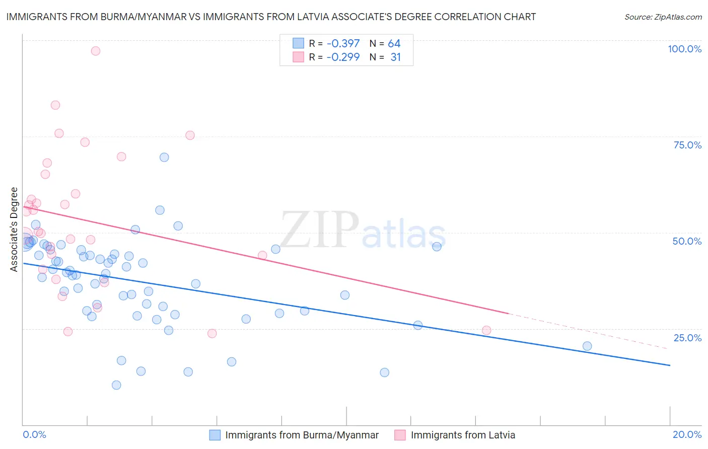 Immigrants from Burma/Myanmar vs Immigrants from Latvia Associate's Degree