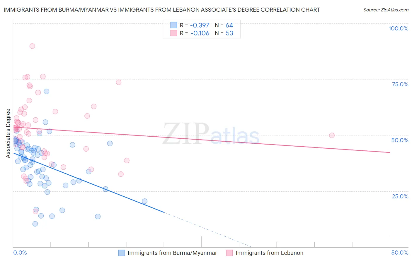 Immigrants from Burma/Myanmar vs Immigrants from Lebanon Associate's Degree