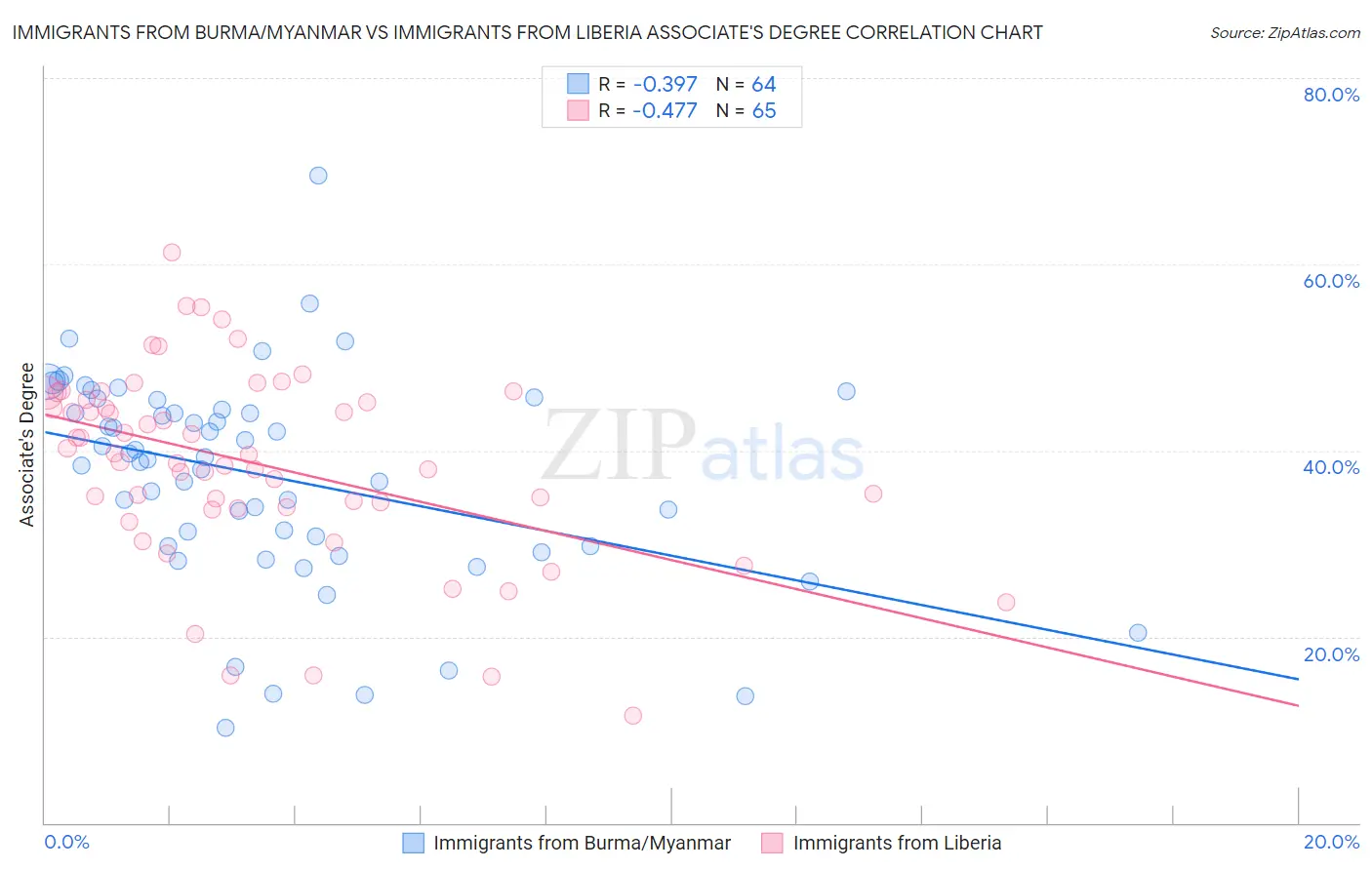 Immigrants from Burma/Myanmar vs Immigrants from Liberia Associate's Degree