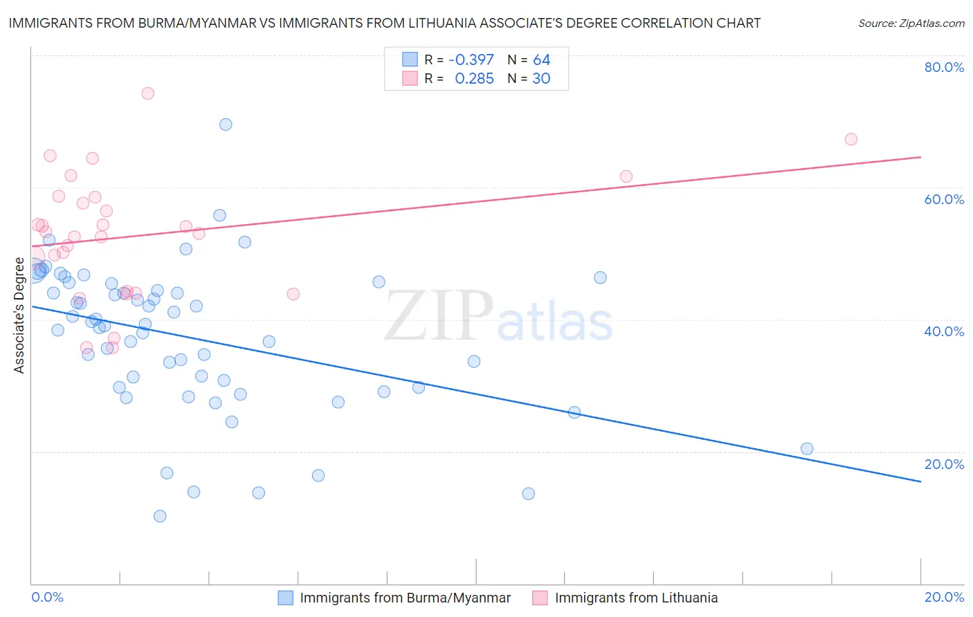 Immigrants from Burma/Myanmar vs Immigrants from Lithuania Associate's Degree