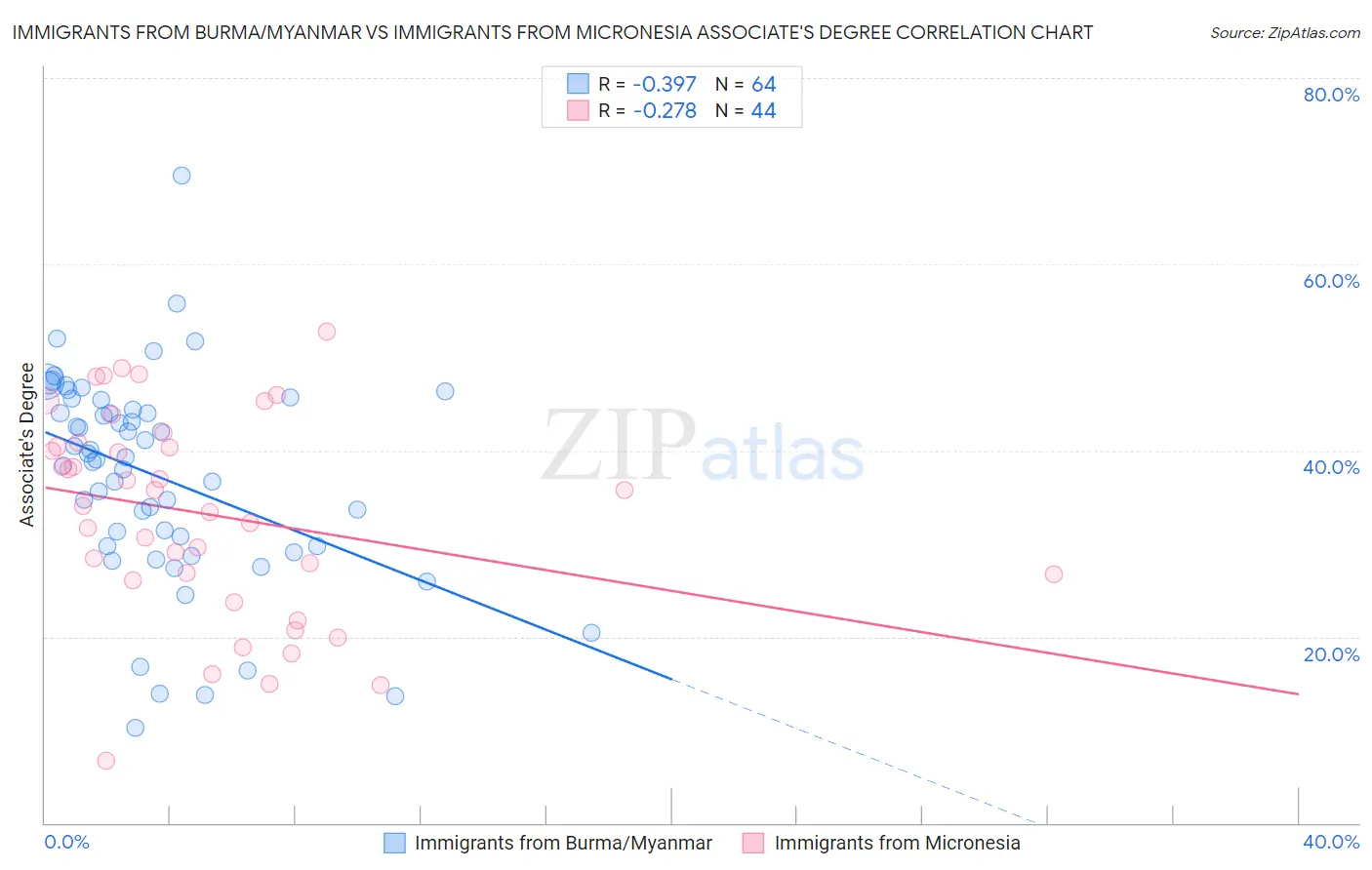 Immigrants from Burma/Myanmar vs Immigrants from Micronesia Associate's Degree