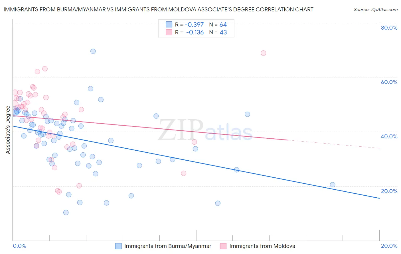 Immigrants from Burma/Myanmar vs Immigrants from Moldova Associate's Degree