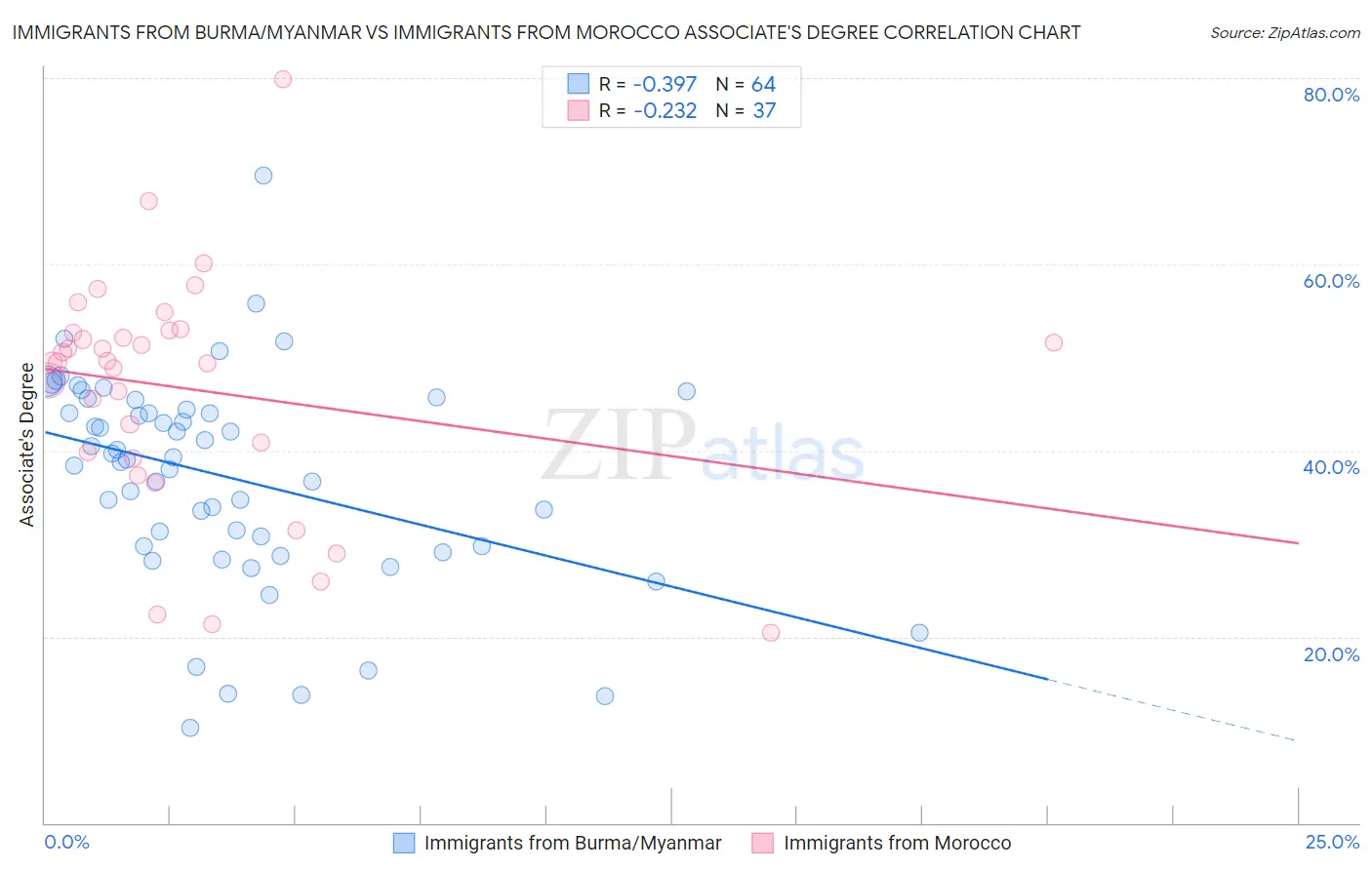 Immigrants from Burma/Myanmar vs Immigrants from Morocco Associate's Degree