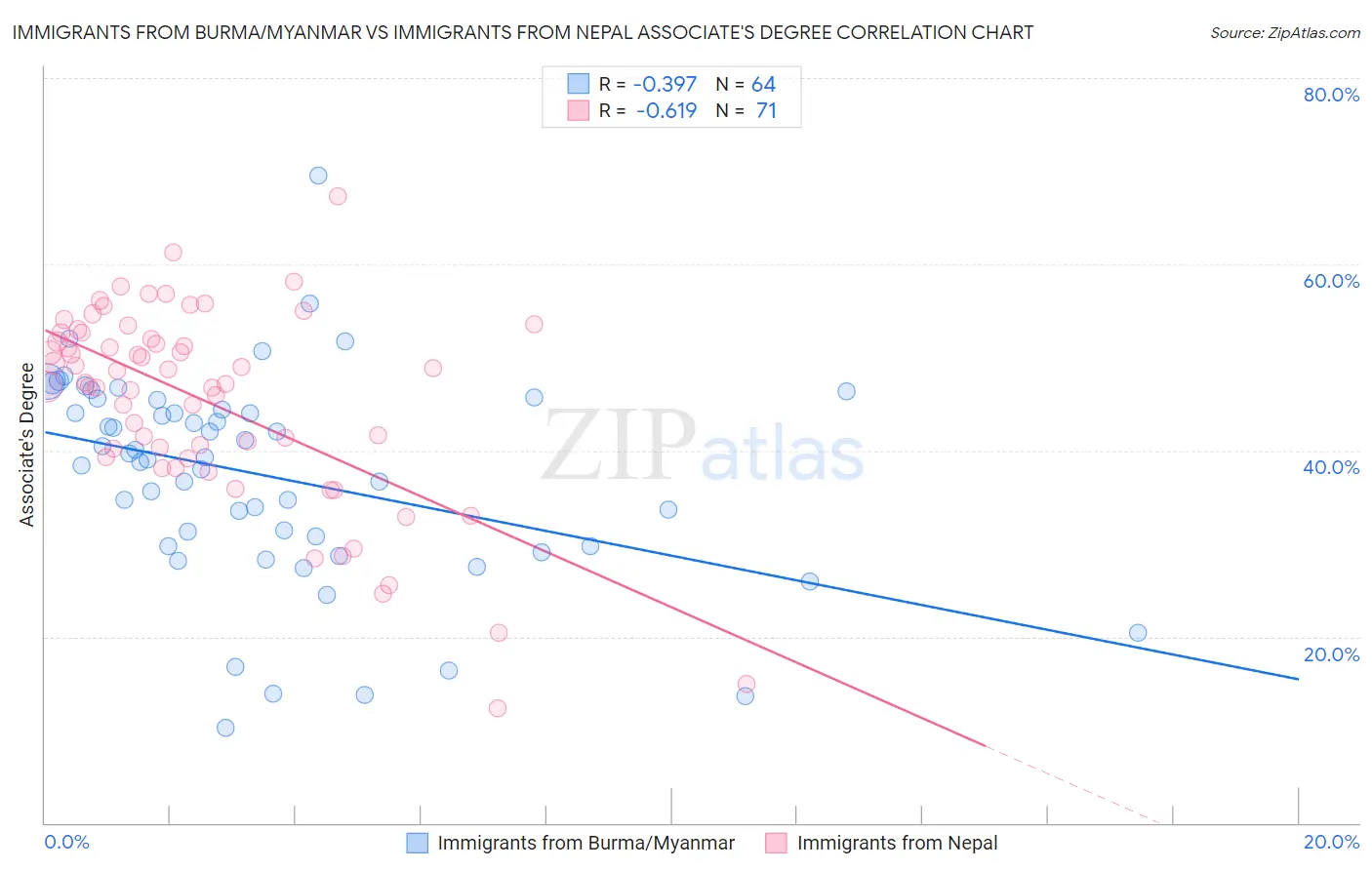 Immigrants from Burma/Myanmar vs Immigrants from Nepal Associate's Degree