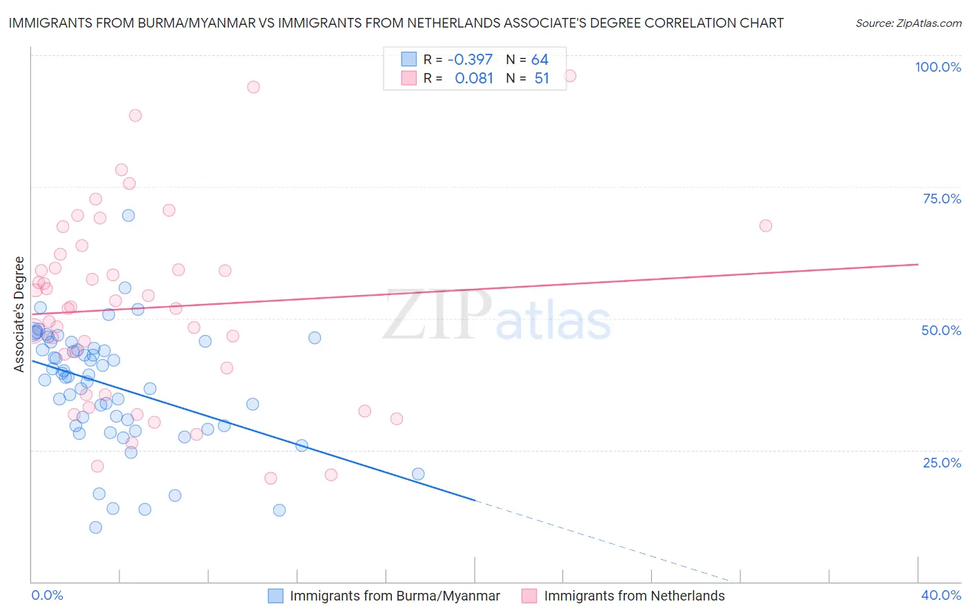 Immigrants from Burma/Myanmar vs Immigrants from Netherlands Associate's Degree