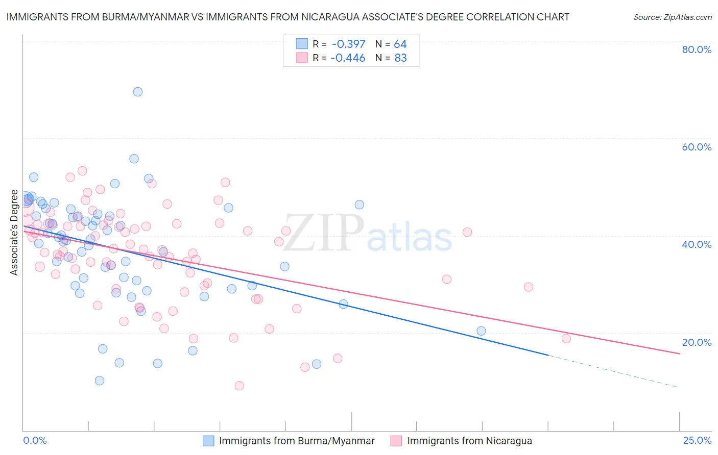 Immigrants from Burma/Myanmar vs Immigrants from Nicaragua Associate's Degree