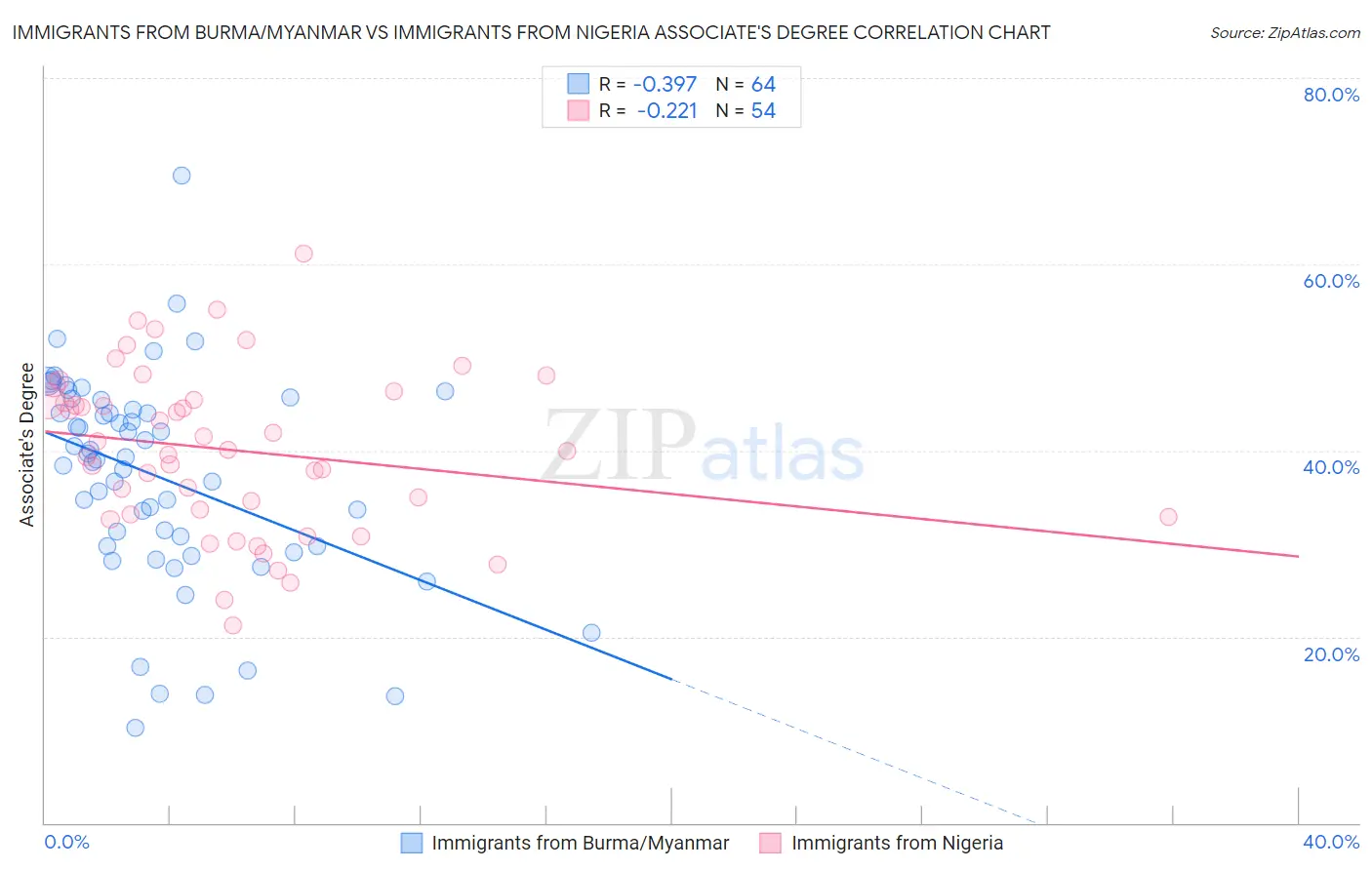 Immigrants from Burma/Myanmar vs Immigrants from Nigeria Associate's Degree