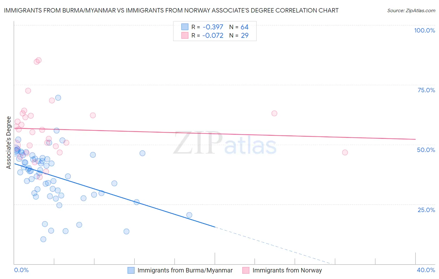 Immigrants from Burma/Myanmar vs Immigrants from Norway Associate's Degree