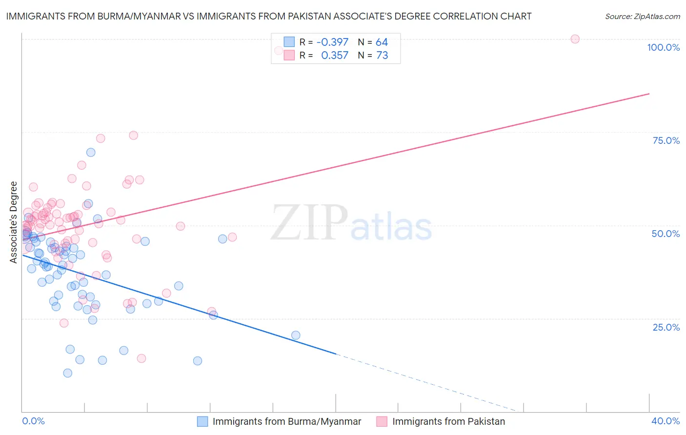 Immigrants from Burma/Myanmar vs Immigrants from Pakistan Associate's Degree