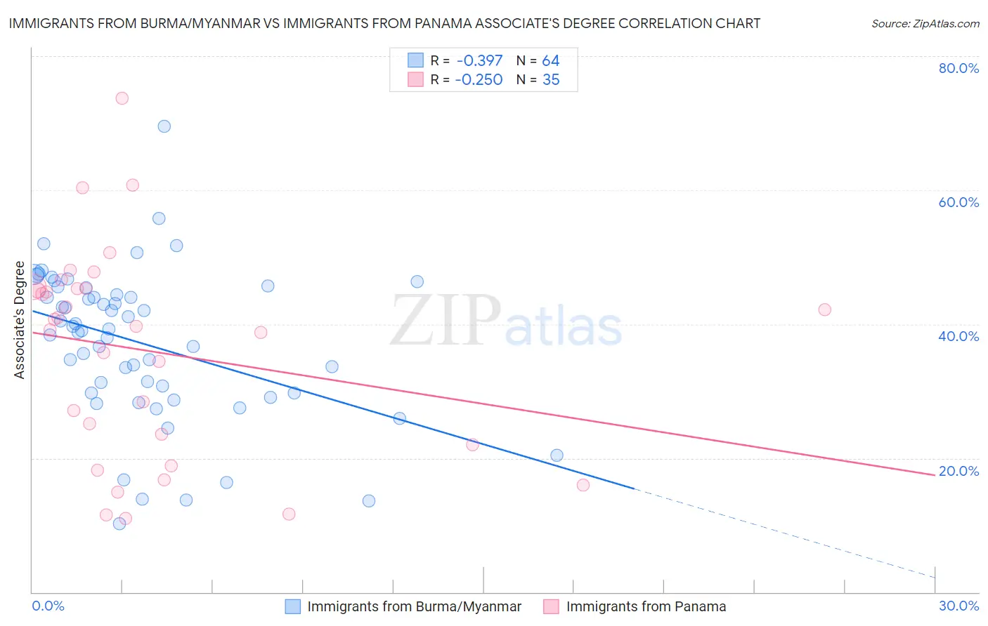 Immigrants from Burma/Myanmar vs Immigrants from Panama Associate's Degree