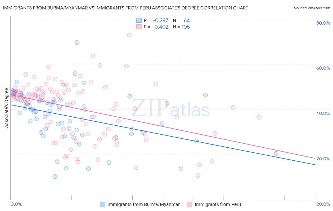 Immigrants from Burma/Myanmar vs Immigrants from Peru Associate's Degree
