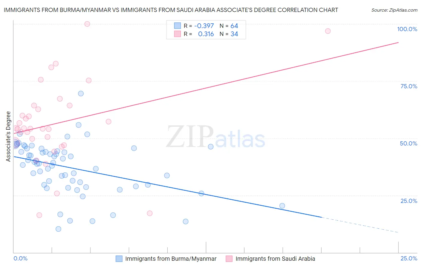 Immigrants from Burma/Myanmar vs Immigrants from Saudi Arabia Associate's Degree