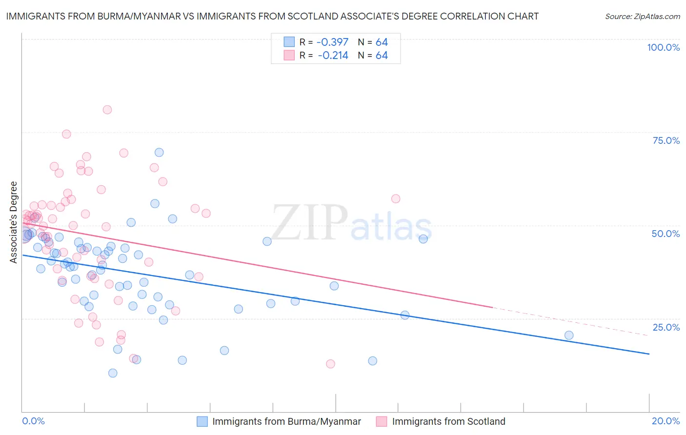 Immigrants from Burma/Myanmar vs Immigrants from Scotland Associate's Degree