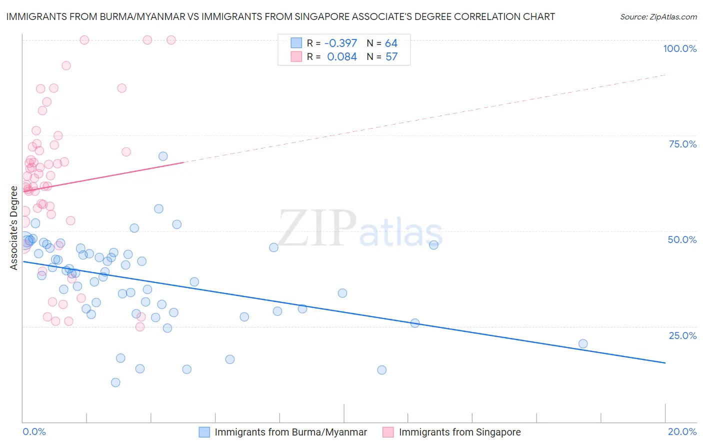 Immigrants from Burma/Myanmar vs Immigrants from Singapore Associate's Degree