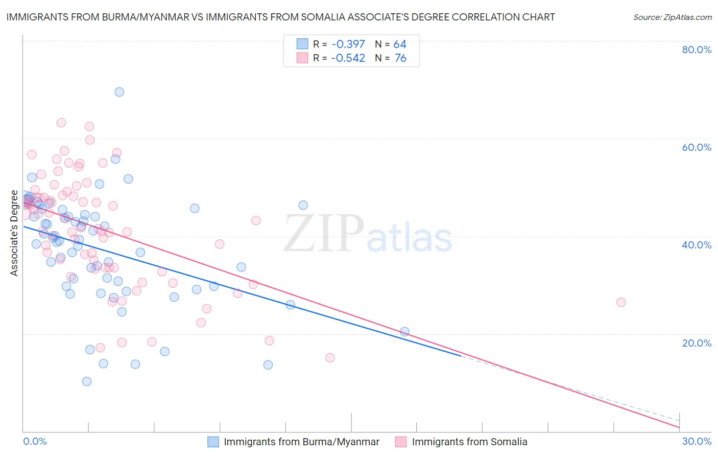 Immigrants from Burma/Myanmar vs Immigrants from Somalia Associate's Degree