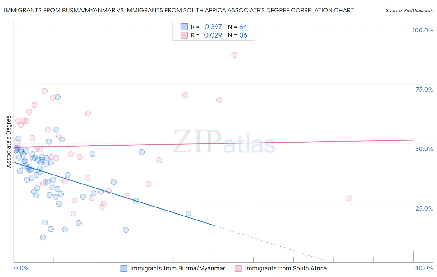 Immigrants from Burma/Myanmar vs Immigrants from South Africa Associate's Degree