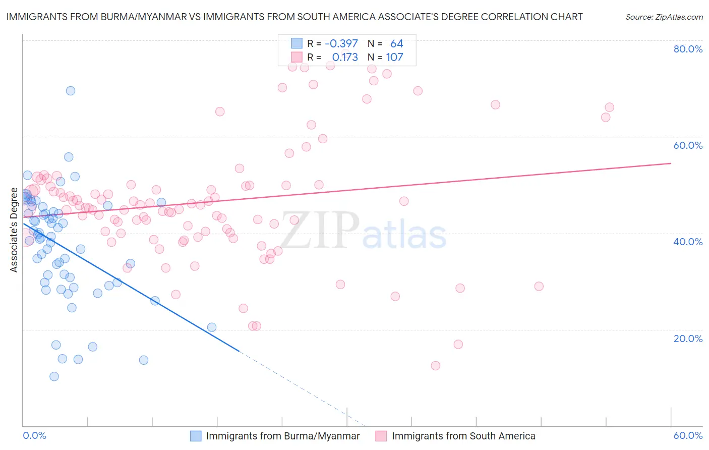 Immigrants from Burma/Myanmar vs Immigrants from South America Associate's Degree
