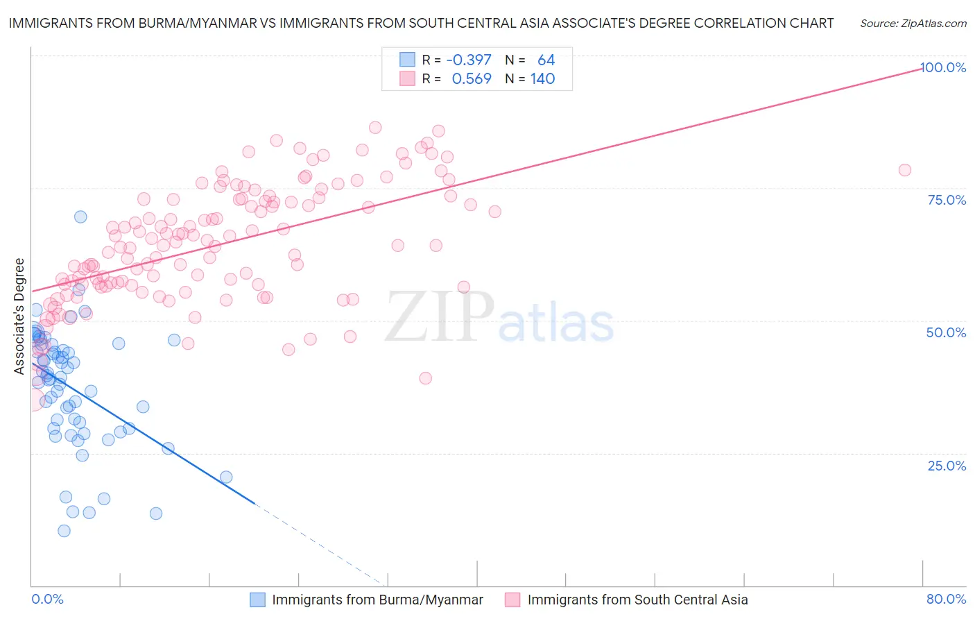 Immigrants from Burma/Myanmar vs Immigrants from South Central Asia Associate's Degree