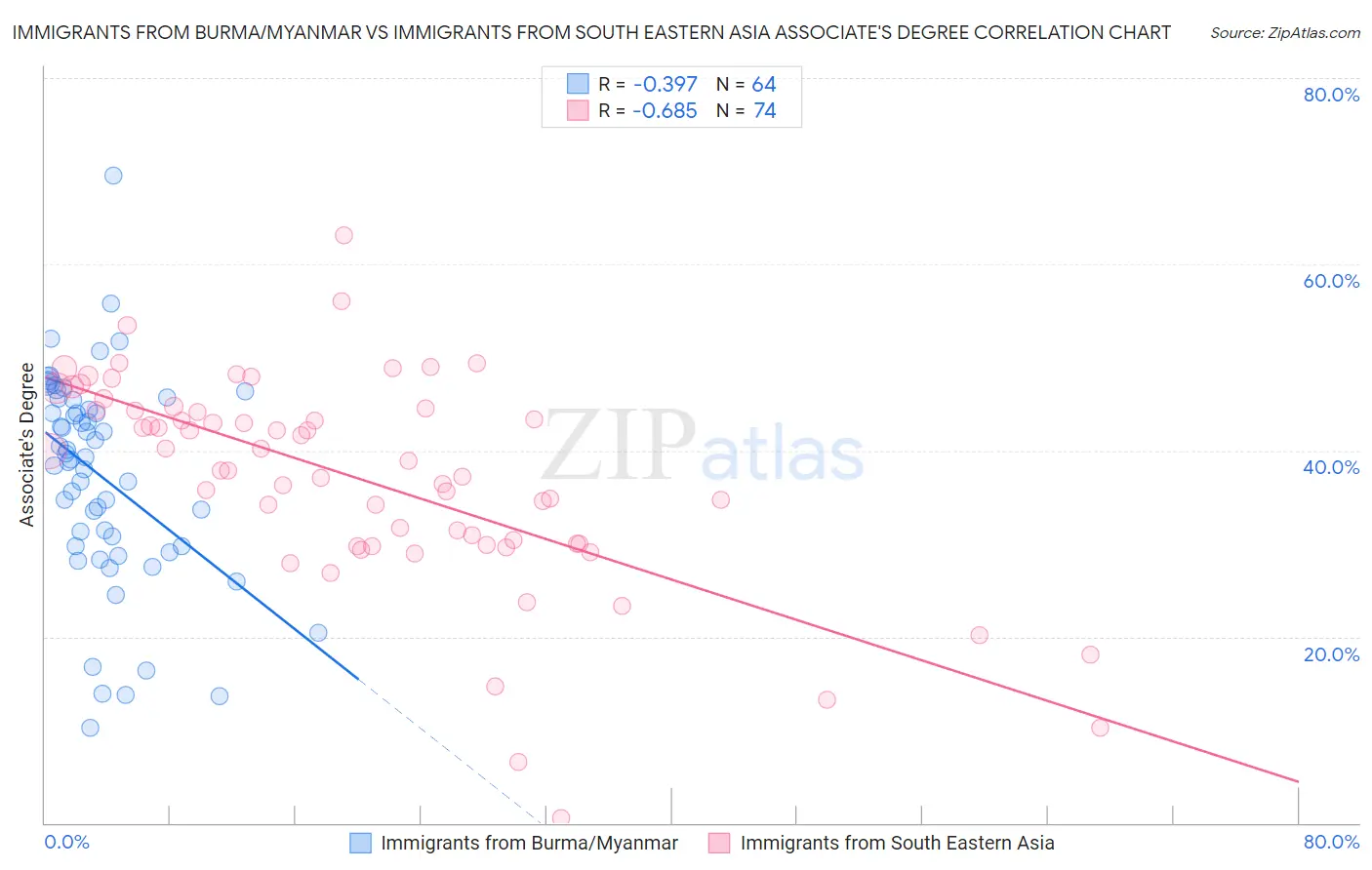 Immigrants from Burma/Myanmar vs Immigrants from South Eastern Asia Associate's Degree
