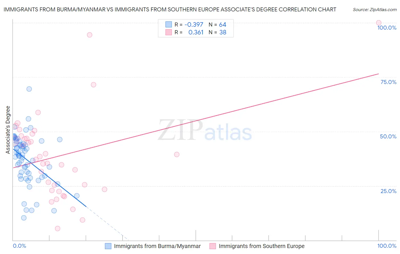 Immigrants from Burma/Myanmar vs Immigrants from Southern Europe Associate's Degree