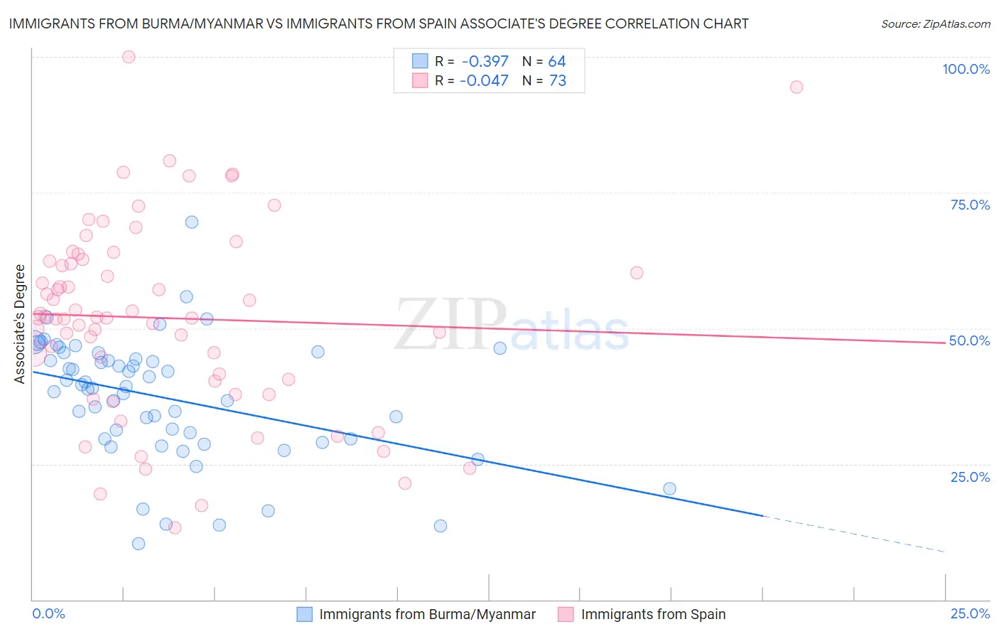 Immigrants from Burma/Myanmar vs Immigrants from Spain Associate's Degree