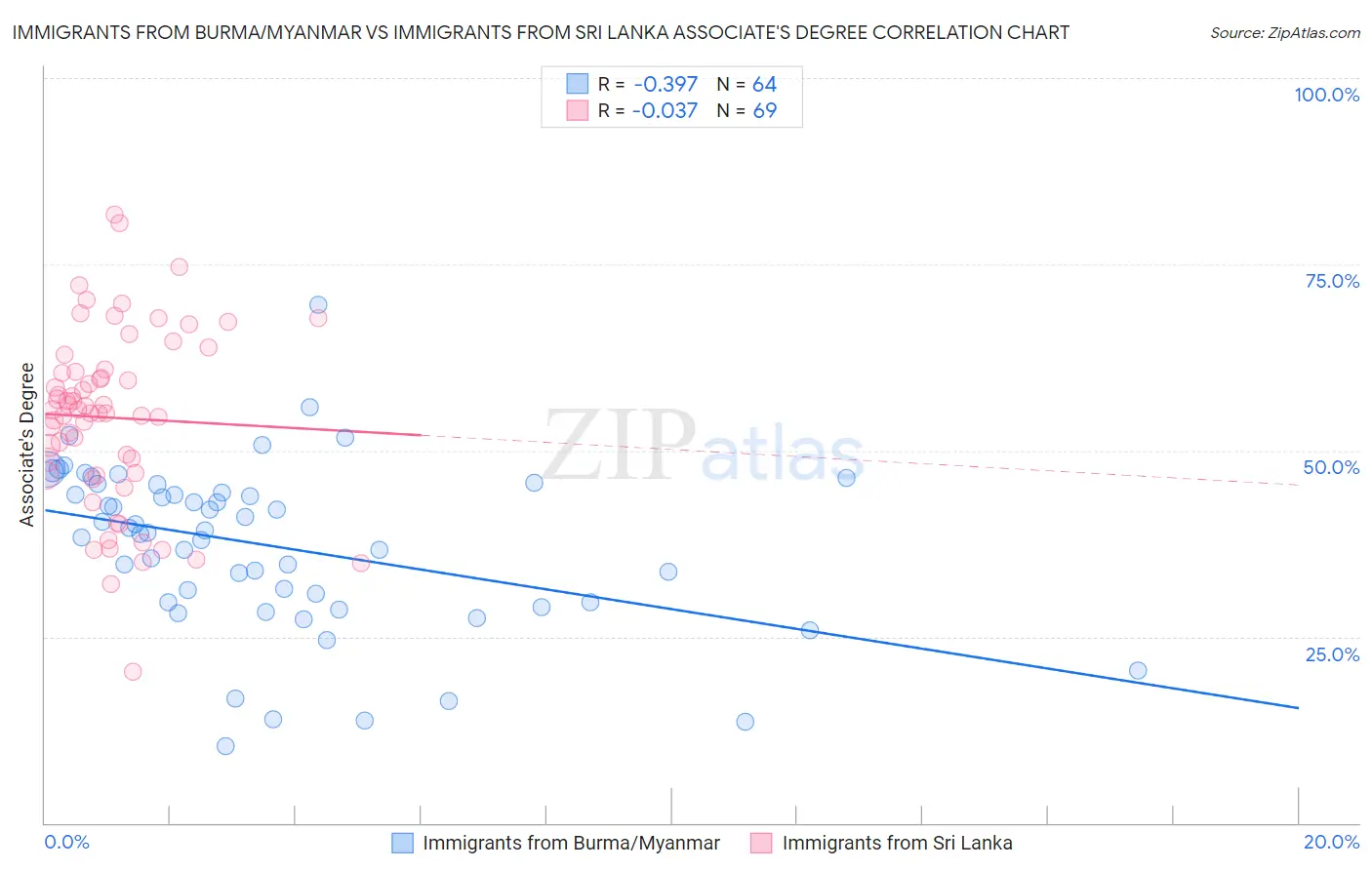 Immigrants from Burma/Myanmar vs Immigrants from Sri Lanka Associate's Degree