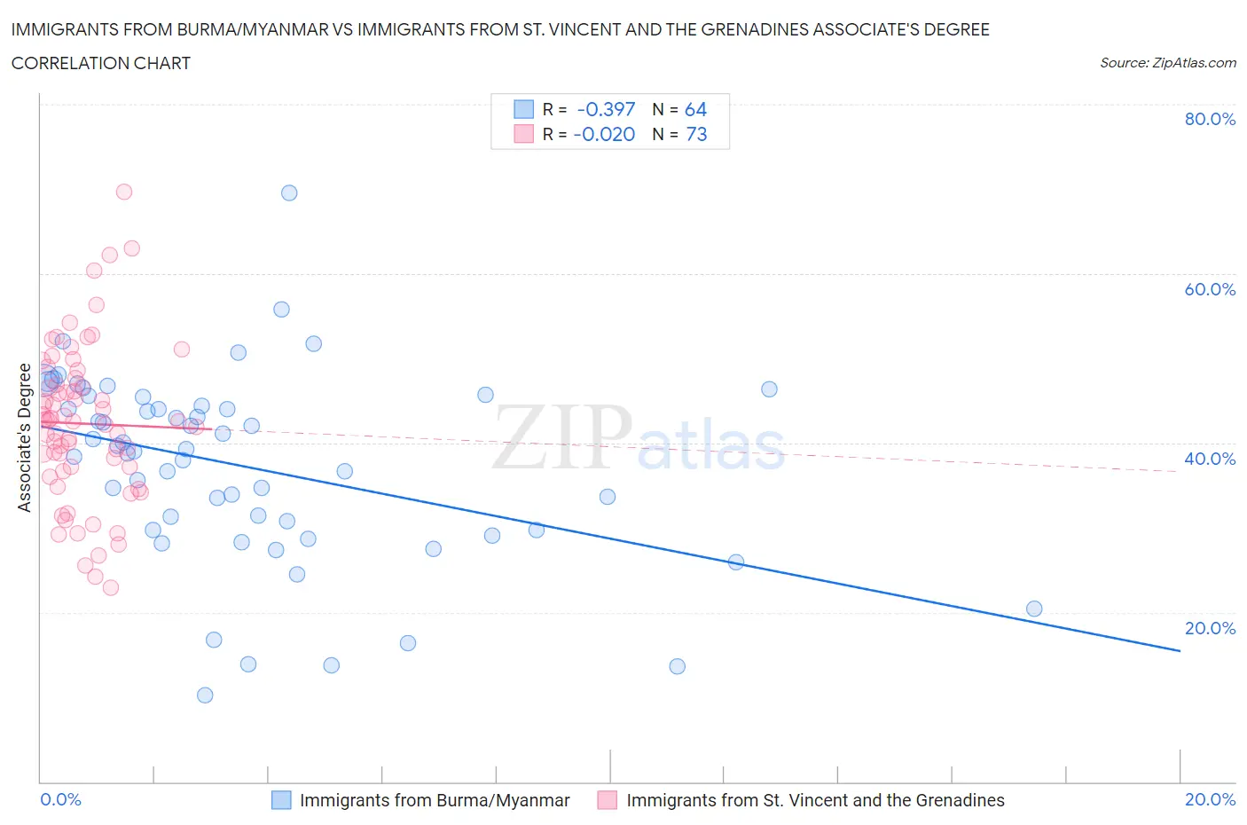 Immigrants from Burma/Myanmar vs Immigrants from St. Vincent and the Grenadines Associate's Degree