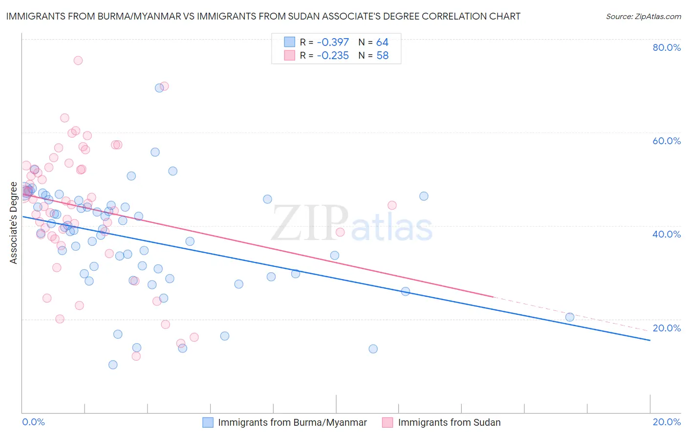 Immigrants from Burma/Myanmar vs Immigrants from Sudan Associate's Degree