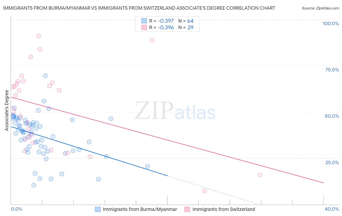 Immigrants from Burma/Myanmar vs Immigrants from Switzerland Associate's Degree