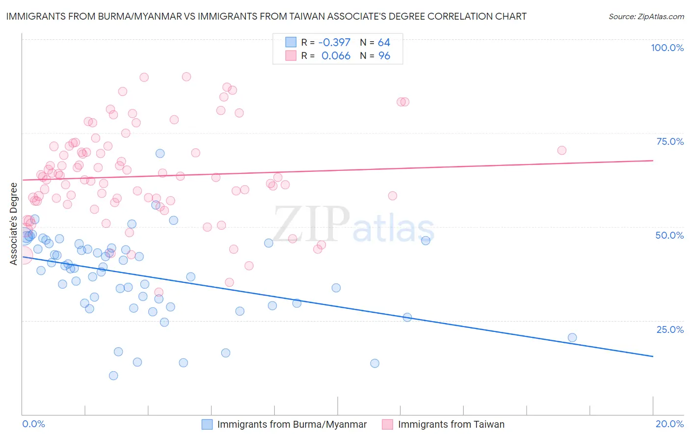 Immigrants from Burma/Myanmar vs Immigrants from Taiwan Associate's Degree