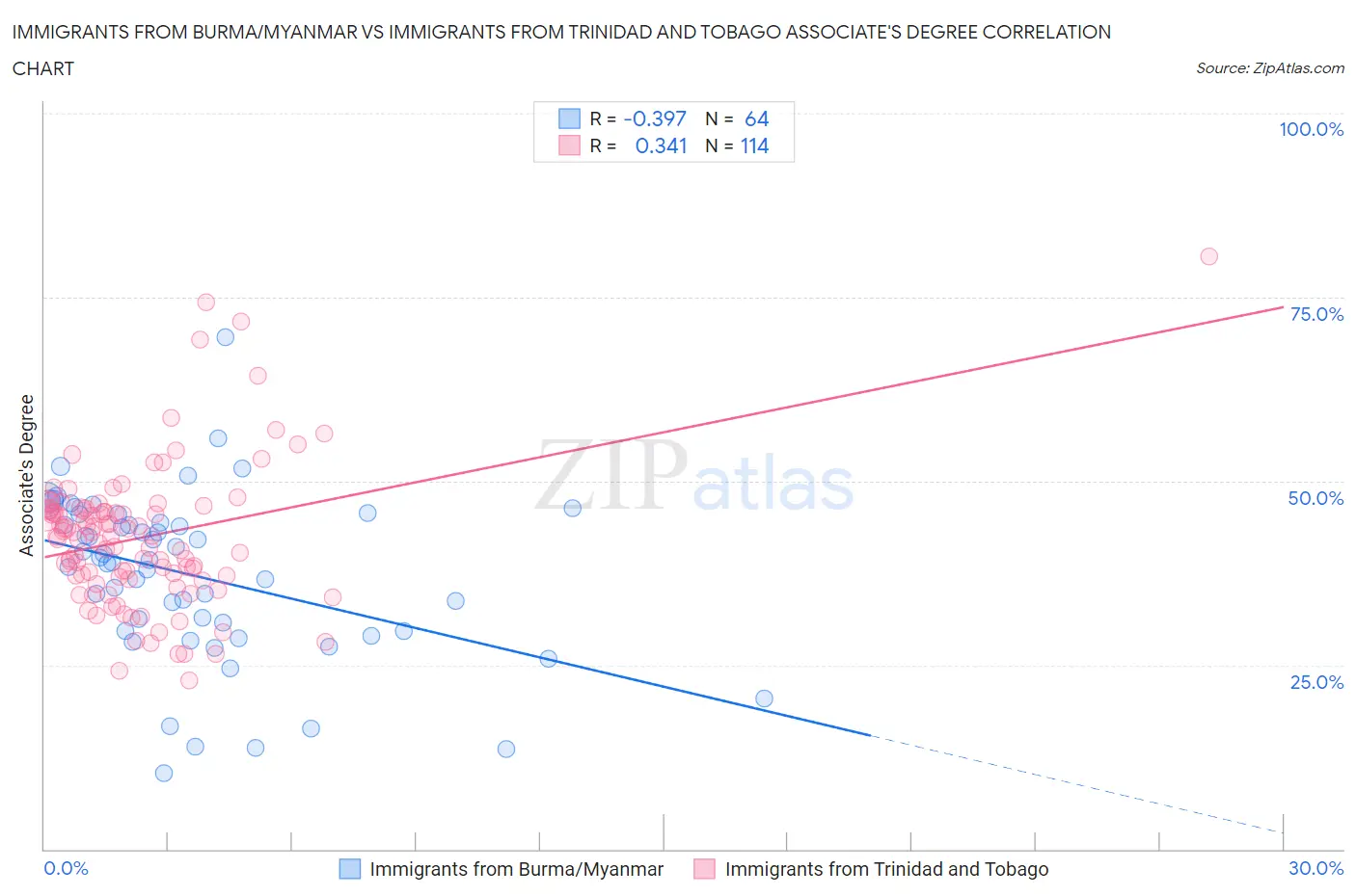 Immigrants from Burma/Myanmar vs Immigrants from Trinidad and Tobago Associate's Degree