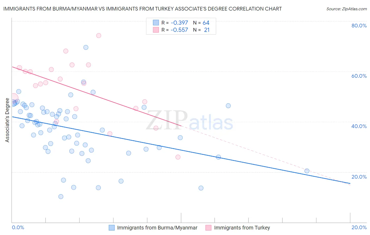 Immigrants from Burma/Myanmar vs Immigrants from Turkey Associate's Degree