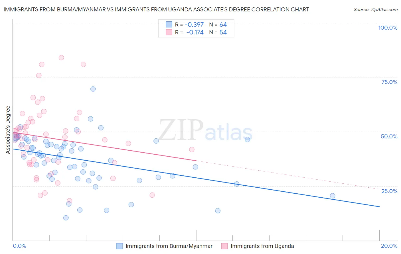 Immigrants from Burma/Myanmar vs Immigrants from Uganda Associate's Degree