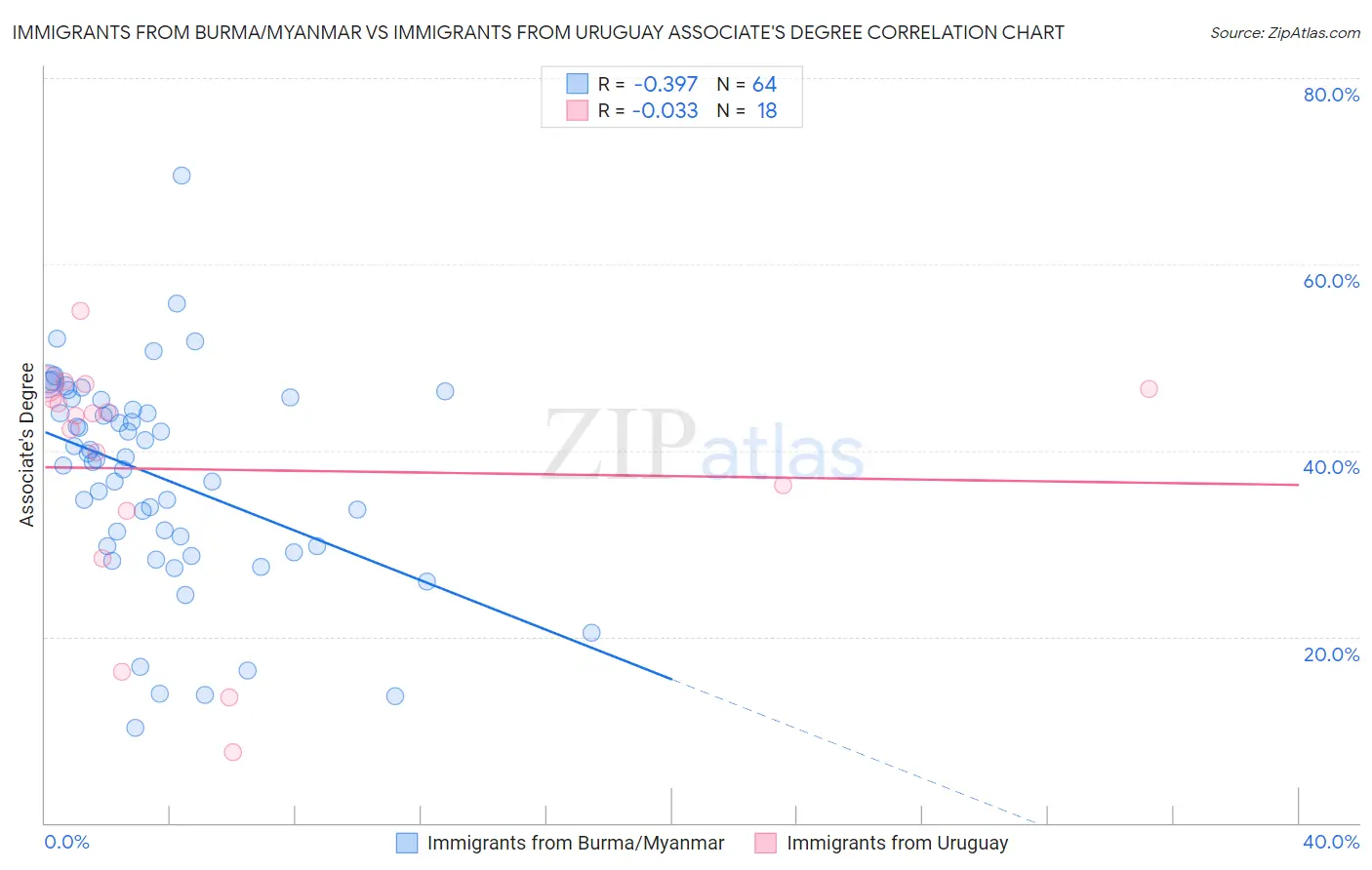 Immigrants from Burma/Myanmar vs Immigrants from Uruguay Associate's Degree