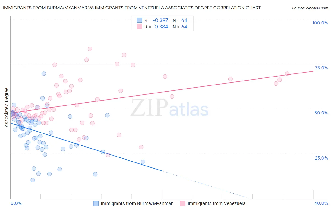 Immigrants from Burma/Myanmar vs Immigrants from Venezuela Associate's Degree