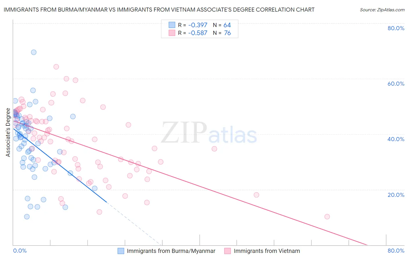 Immigrants from Burma/Myanmar vs Immigrants from Vietnam Associate's Degree