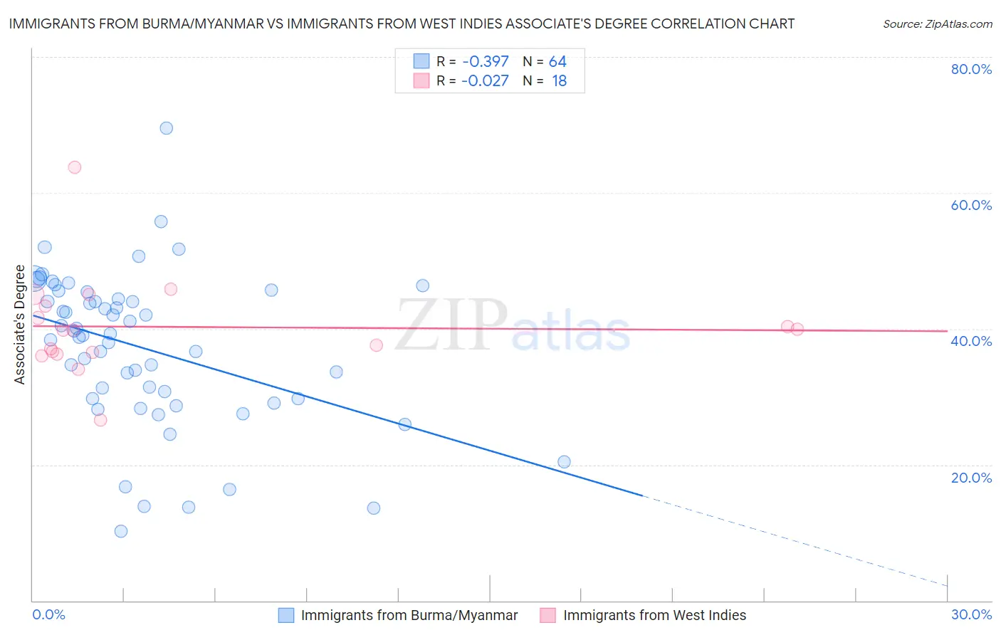 Immigrants from Burma/Myanmar vs Immigrants from West Indies Associate's Degree