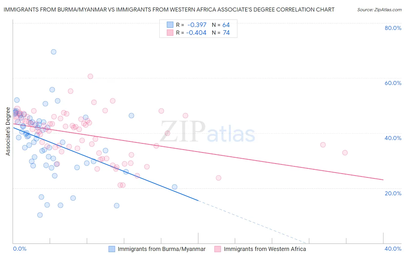 Immigrants from Burma/Myanmar vs Immigrants from Western Africa Associate's Degree