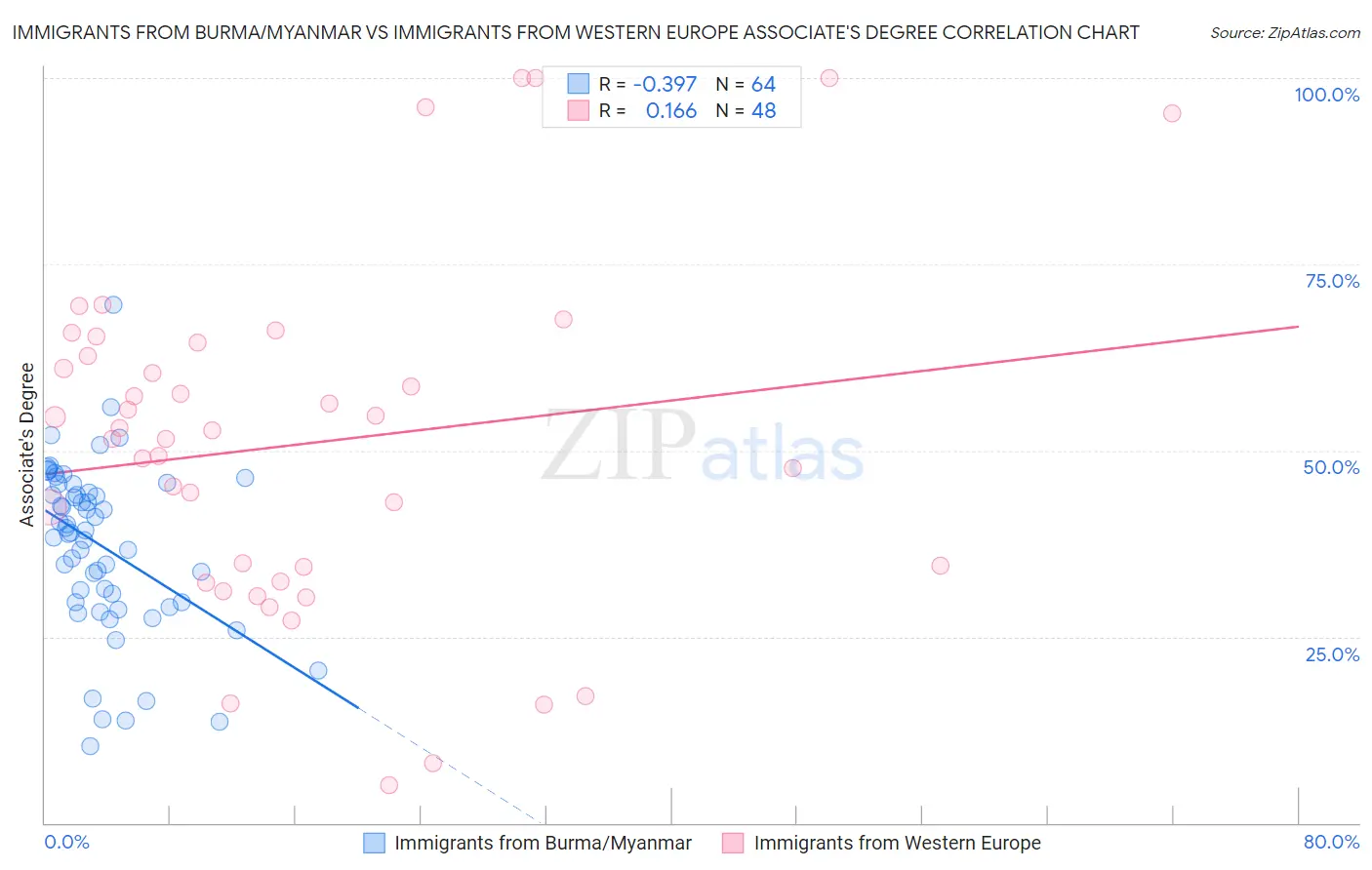 Immigrants from Burma/Myanmar vs Immigrants from Western Europe Associate's Degree
