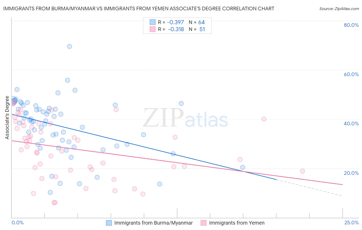 Immigrants from Burma/Myanmar vs Immigrants from Yemen Associate's Degree